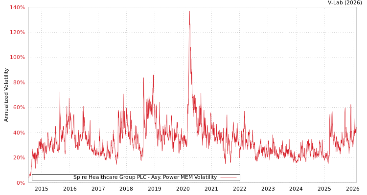 graph of Spire Healthcare Group PLC APMEM