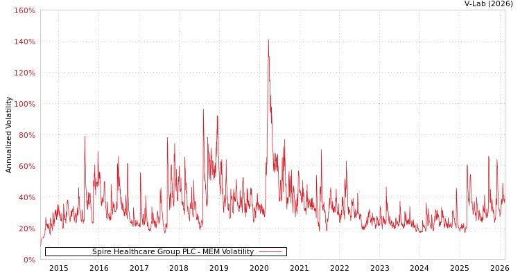 graph of Spire Healthcare Group PLC MEM