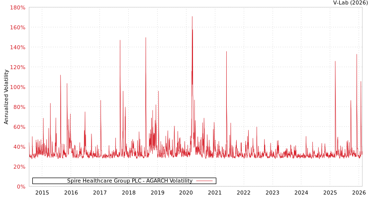 graph of Spire Healthcare Group PLC AGARCH