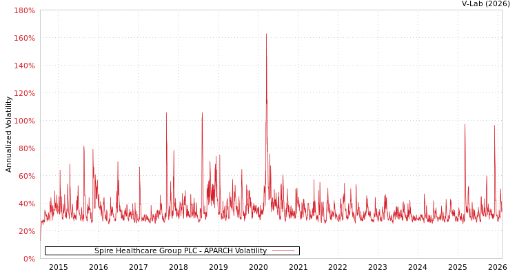 graph of Spire Healthcare Group PLC APARCH