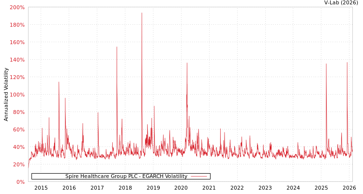 graph of Spire Healthcare Group PLC EGARCH