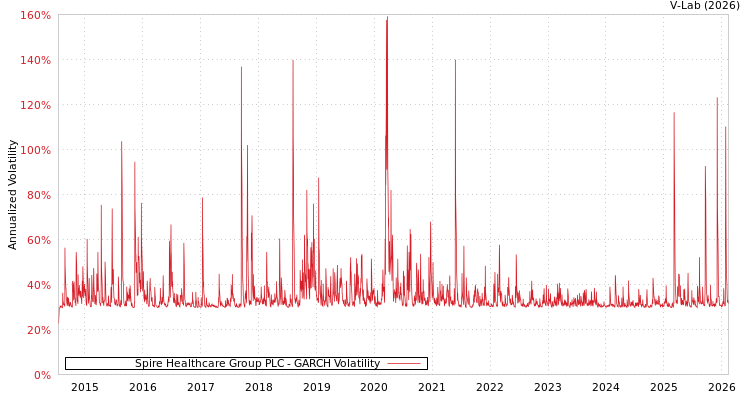graph of Spire Healthcare Group PLC GARCH