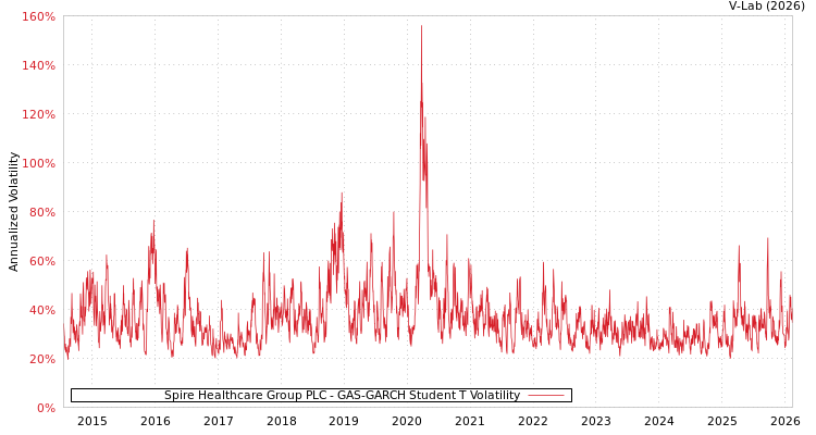 graph of Spire Healthcare Group PLC GAS-GARCH-T