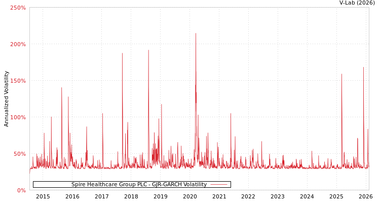 graph of Spire Healthcare Group PLC GJR-GARCH