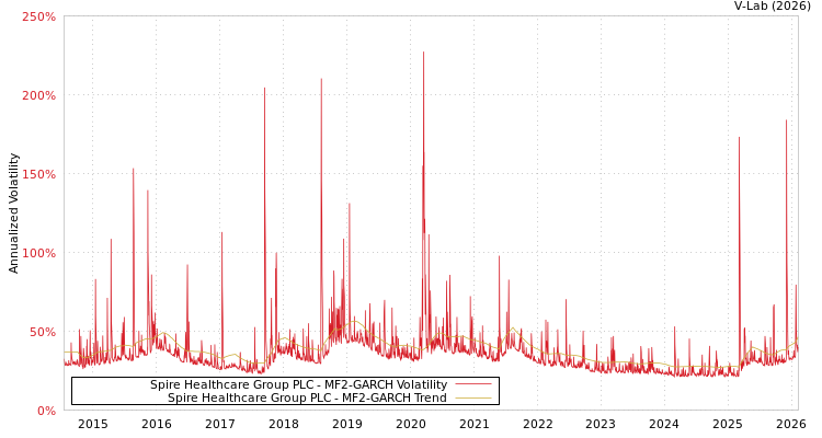 graph of Spire Healthcare Group PLC MF2-GARCH