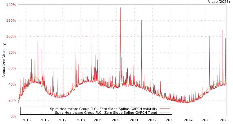 graph of Spire Healthcare Group PLC S0GARCH