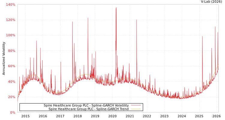 graph of Spire Healthcare Group PLC SGARCH