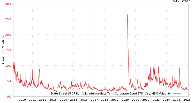 graph of State Street SPDR Portfolio Intermediate Term Corporate Bond ETF AMEM