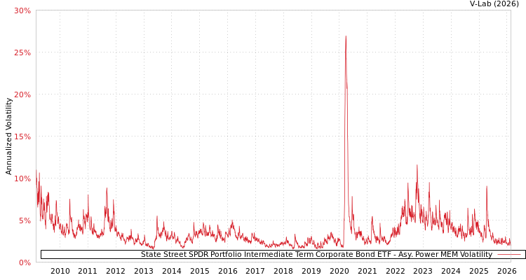 graph of State Street SPDR Portfolio Intermediate Term Corporate Bond ETF APMEM
