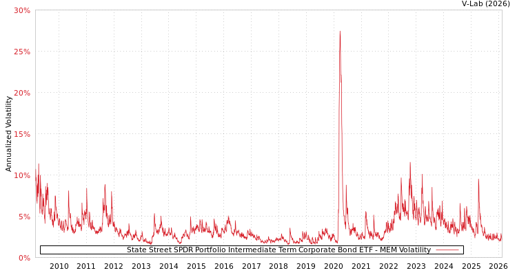 graph of State Street SPDR Portfolio Intermediate Term Corporate Bond ETF MEM