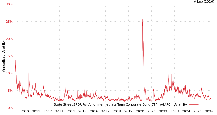graph of State Street SPDR Portfolio Intermediate Term Corporate Bond ETF AGARCH