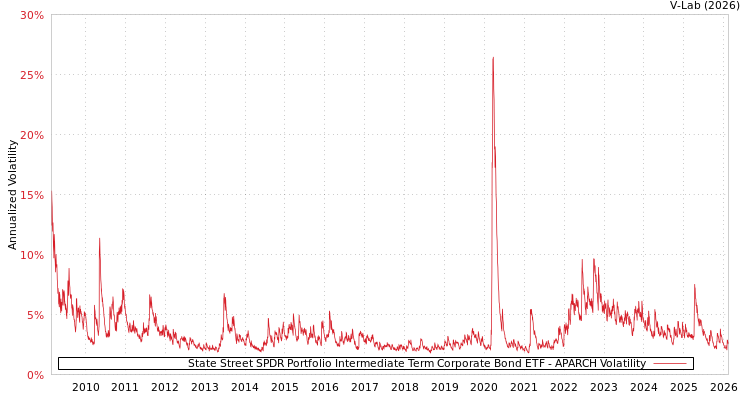 graph of State Street SPDR Portfolio Intermediate Term Corporate Bond ETF APARCH