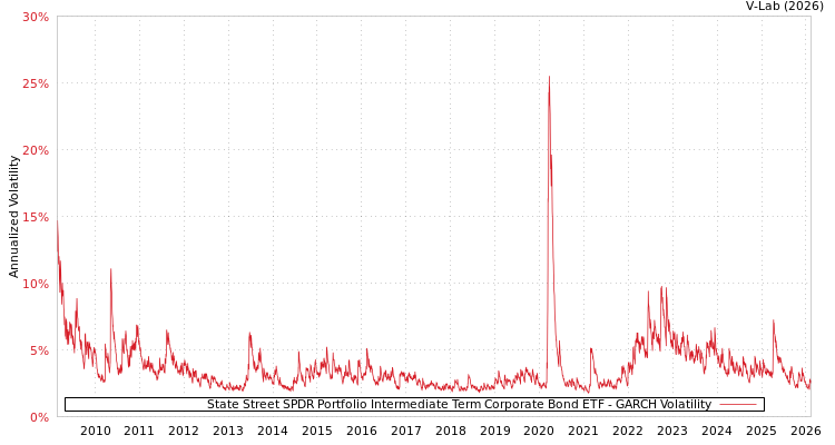 graph of State Street SPDR Portfolio Intermediate Term Corporate Bond ETF GARCH