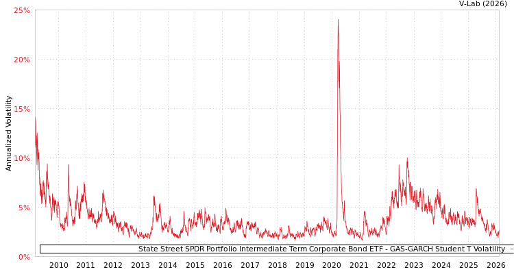 graph of State Street SPDR Portfolio Intermediate Term Corporate Bond ETF GAS-GARCH-T