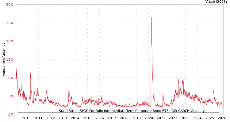 graph of State Street SPDR Portfolio Intermediate Term Corporate Bond ETF GJR-GARCH