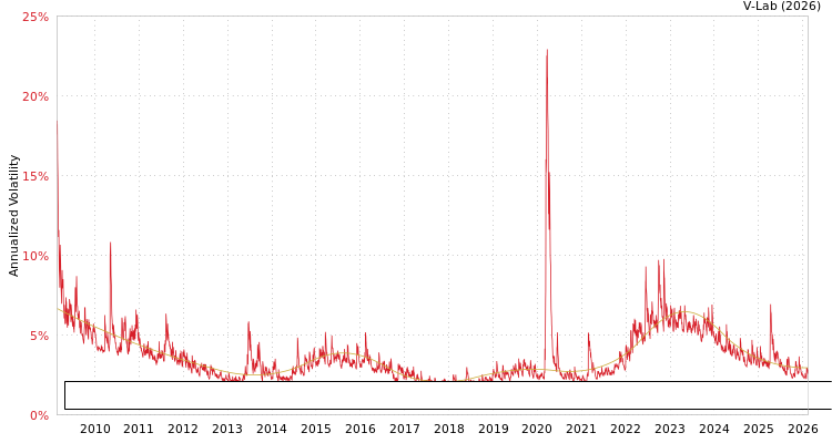 graph of State Street SPDR Portfolio Intermediate Term Corporate Bond ETF S0GARCH