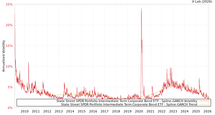 graph of State Street SPDR Portfolio Intermediate Term Corporate Bond ETF SGARCH