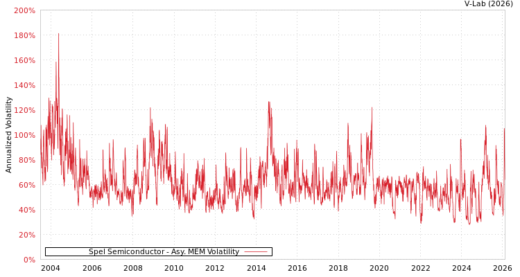 graph of Spel Semiconductor AMEM