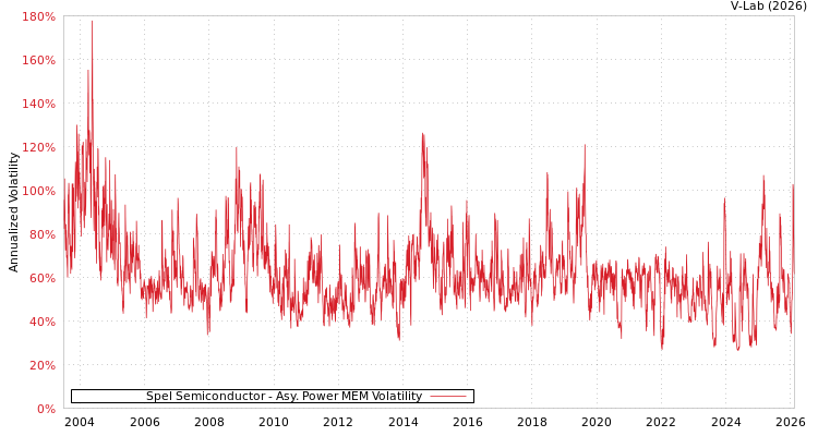 graph of Spel Semiconductor APMEM
