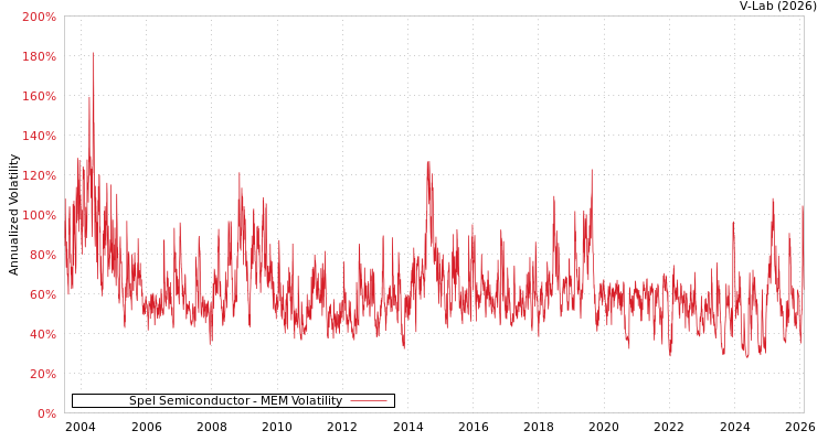 graph of Spel Semiconductor MEM