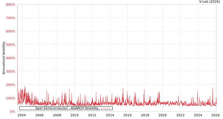 graph of Spel Semiconductor AGARCH