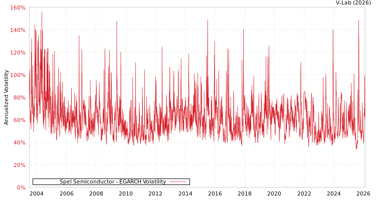 graph of Spel Semiconductor EGARCH