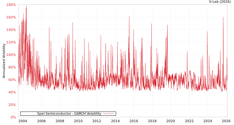 graph of Spel Semiconductor GARCH