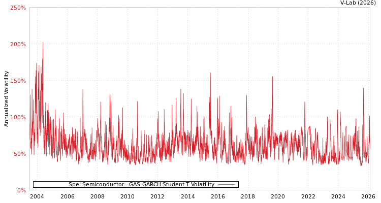 graph of Spel Semiconductor GAS-GARCH-T