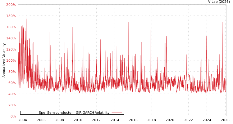 graph of Spel Semiconductor GJR-GARCH