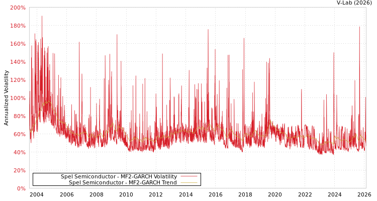 graph of Spel Semiconductor MF2-GARCH
