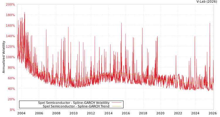 graph of Spel Semiconductor SGARCH