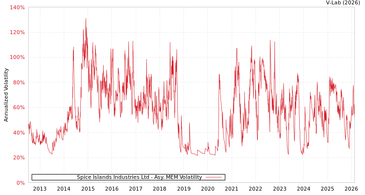 graph of Spice Islands Industries Ltd AMEM