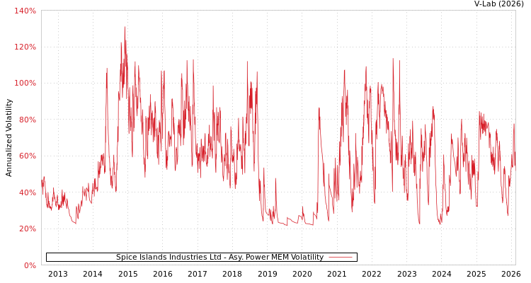graph of Spice Islands Industries Ltd APMEM