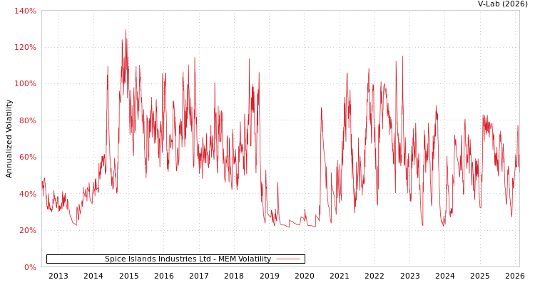 graph of Spice Islands Industries Ltd MEM