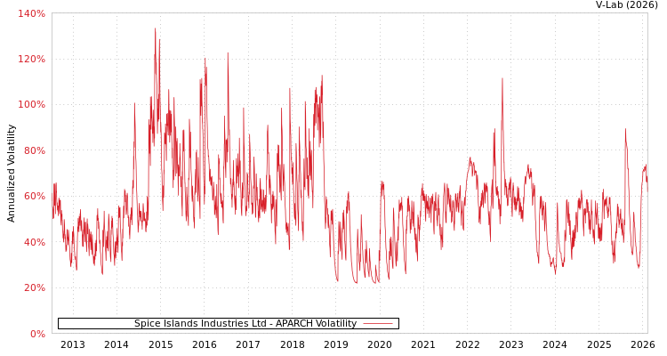 graph of Spice Islands Industries Ltd APARCH