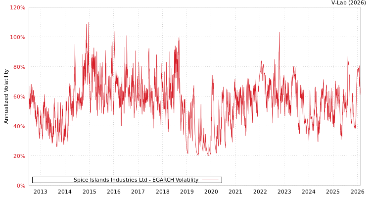 graph of Spice Islands Industries Ltd EGARCH