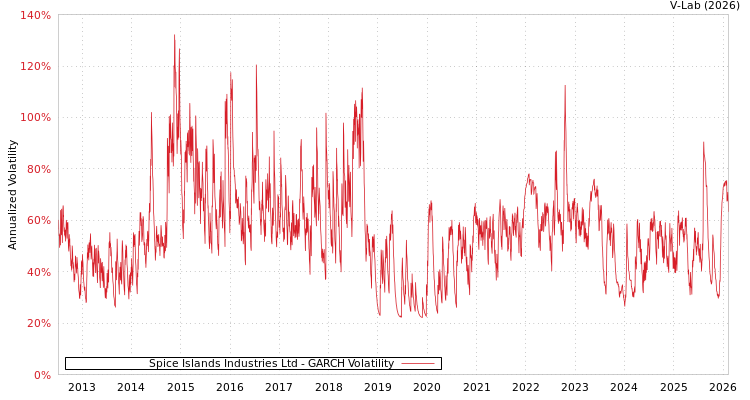 graph of Spice Islands Industries Ltd GARCH