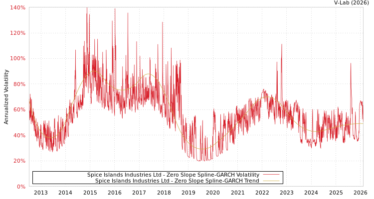 graph of Spice Islands Industries Ltd S0GARCH