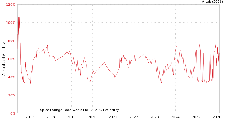 graph of Spice Lounge Food Works Ltd APARCH