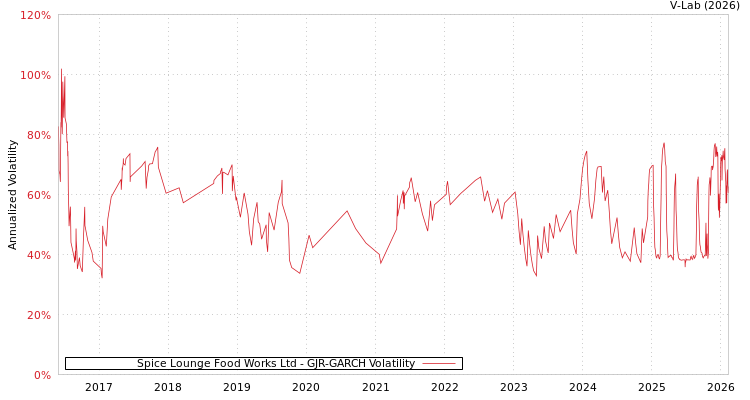 graph of Spice Lounge Food Works Ltd GJR-GARCH