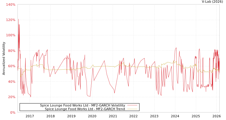 graph of Spice Lounge Food Works Ltd MF2-GARCH