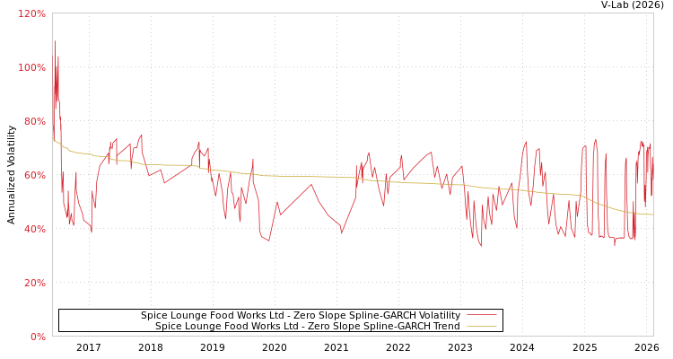 graph of Spice Lounge Food Works Ltd S0GARCH