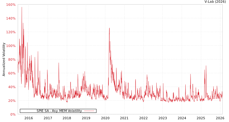 graph of SPIE SA AMEM