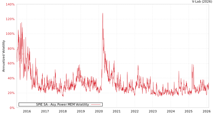 graph of SPIE SA APMEM