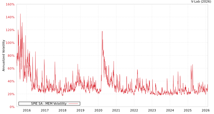 graph of SPIE SA MEM