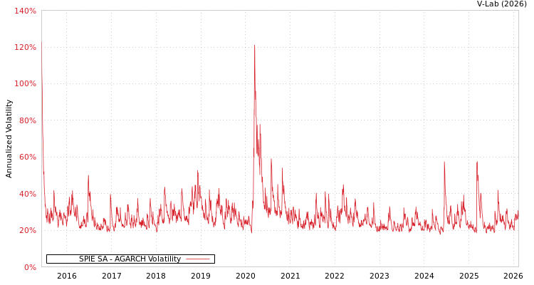 graph of SPIE SA AGARCH