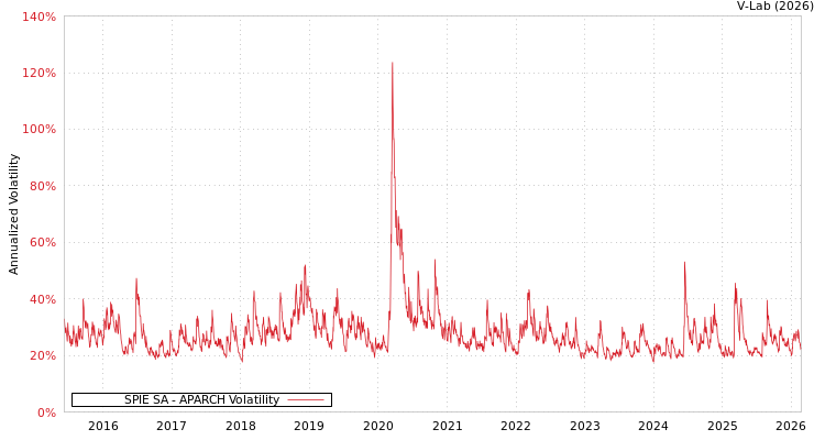 graph of SPIE SA APARCH