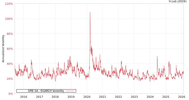 graph of SPIE SA EGARCH