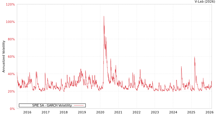 graph of SPIE SA GARCH