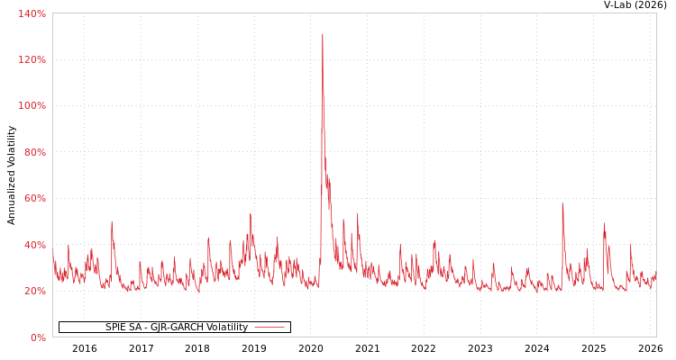 graph of SPIE SA GJR-GARCH